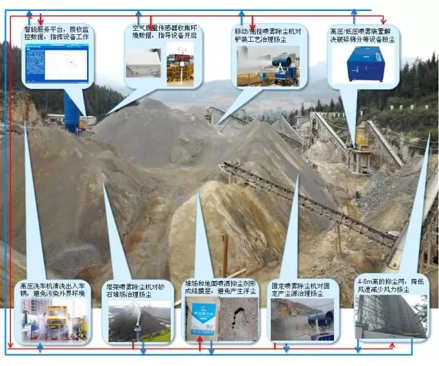 九九智能環(huán)保砂石場粉塵治理智能整體解決方案，實(shí)現(xiàn)了砂石場網(wǎng)格化、精準(zhǔn)化、智能化粉塵治理
