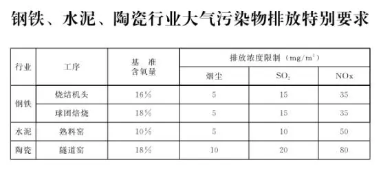 石家莊發(fā)布鋼鐵、水泥等重點(diǎn)行業(yè)大氣污染排放特別要求