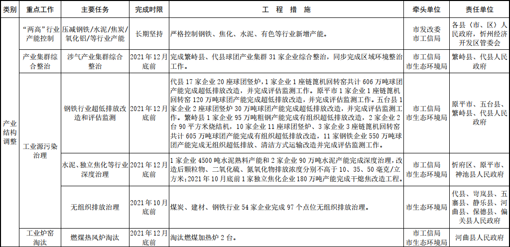 忻州市2021—2022年秋冬季大氣污染綜合治理攻堅(jiān)行動方案