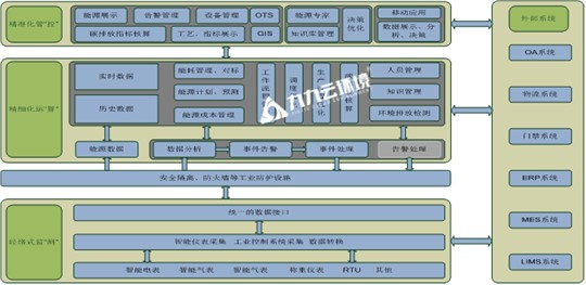 探秘碳基能源管控系統(tǒng)平臺：如何幫助企業(yè)節(jié)能減碳？