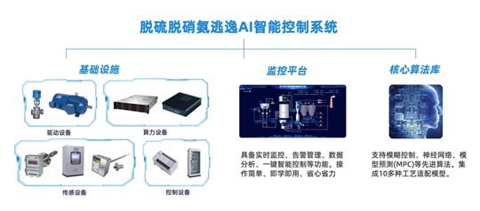 AI智能控制，解鎖煙氣脫硫脫硝新篇章