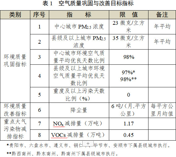 貴州省發(fā)布《“十四五”空氣質(zhì)量改善行動(dòng)計(jì)劃（征求意見稿）》！
