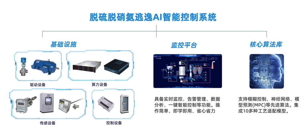 AI智能控制系統(tǒng)如何提高脫硫脫硝效率？